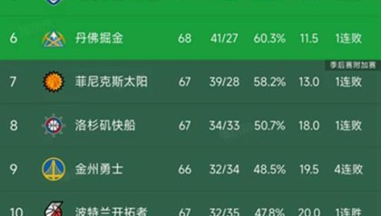 乐鱼体育-随着湖人加时绝杀，快船被爆冷，西部最新排名出炉！掘金下滑第6